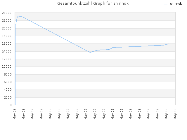 Gesamtpunktzahl Graph für shinnok