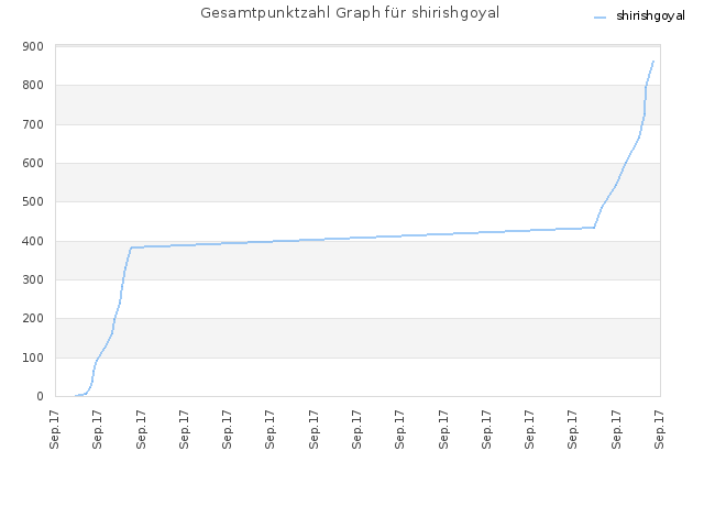 Gesamtpunktzahl Graph für shirishgoyal