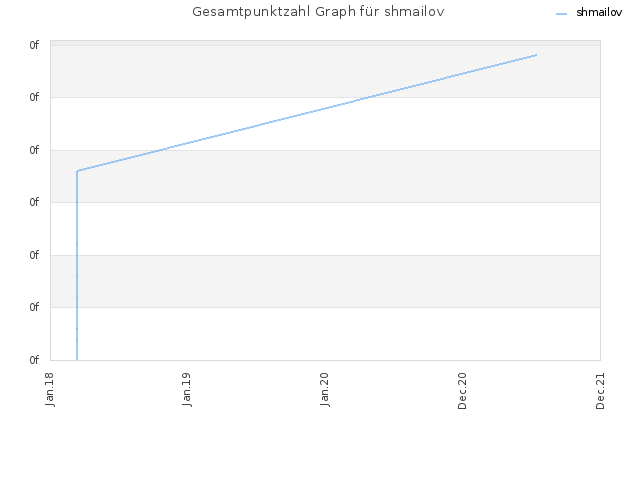 Gesamtpunktzahl Graph für shmailov