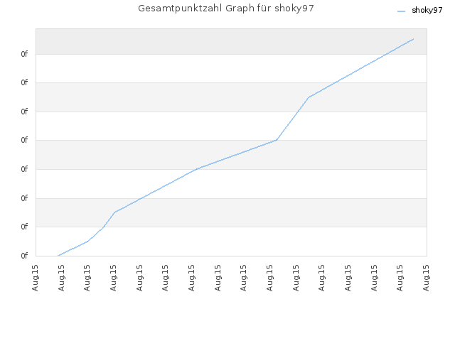 Gesamtpunktzahl Graph für shoky97
