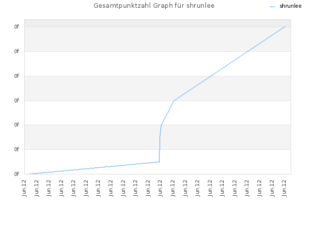 Gesamtpunktzahl Graph für shrunlee