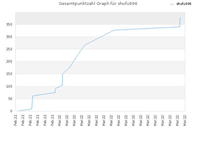 Gesamtpunktzahl Graph für shufu996