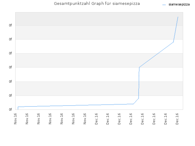 Gesamtpunktzahl Graph für siamesepizza