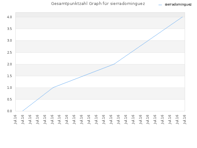 Gesamtpunktzahl Graph für sierradominguez