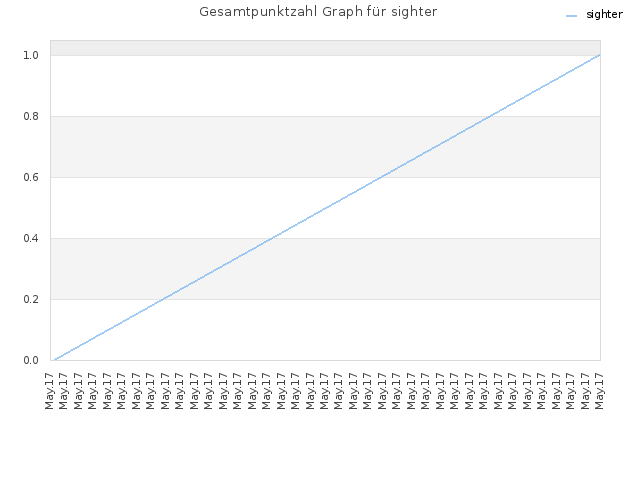 Gesamtpunktzahl Graph für sighter