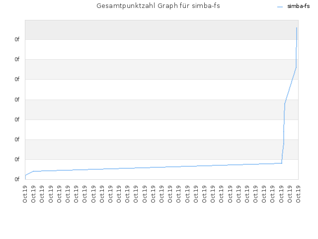 Gesamtpunktzahl Graph für simba-fs