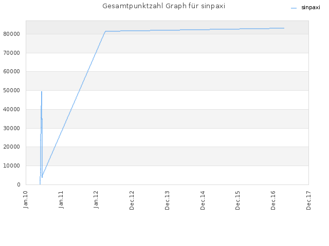 Gesamtpunktzahl Graph für sinpaxi