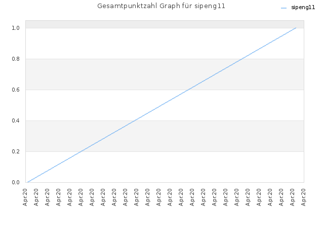 Gesamtpunktzahl Graph für sipeng11