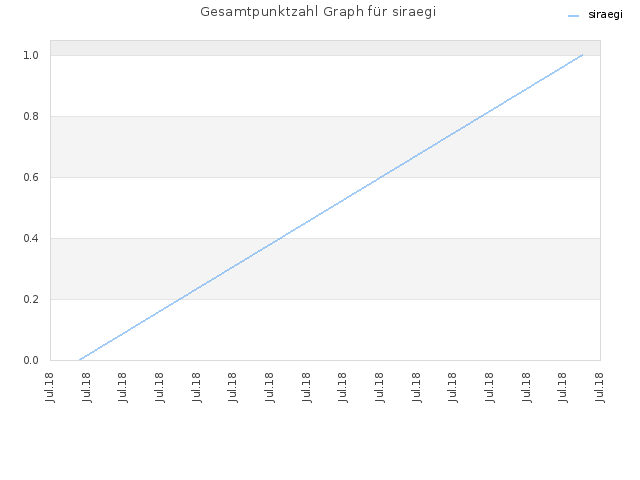 Gesamtpunktzahl Graph für siraegi