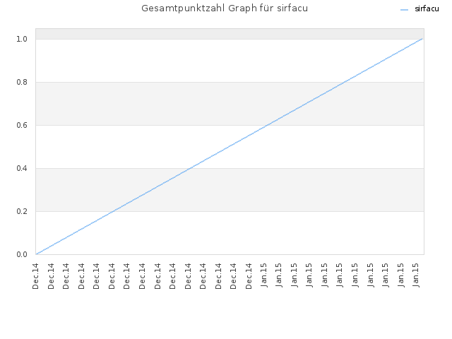 Gesamtpunktzahl Graph für sirfacu