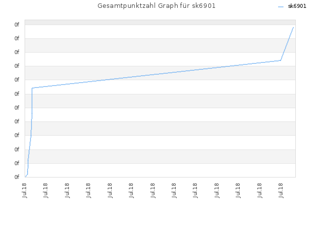 Gesamtpunktzahl Graph für sk6901