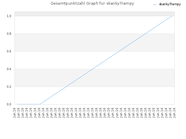 Gesamtpunktzahl Graph für skankyTrampy