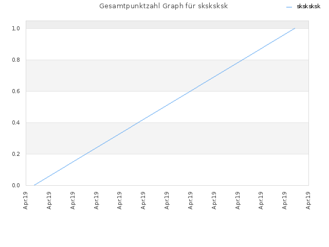 Gesamtpunktzahl Graph für sksksksk