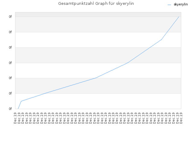 Gesamtpunktzahl Graph für skyerylin
