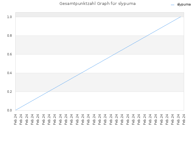 Gesamtpunktzahl Graph für slypuma
