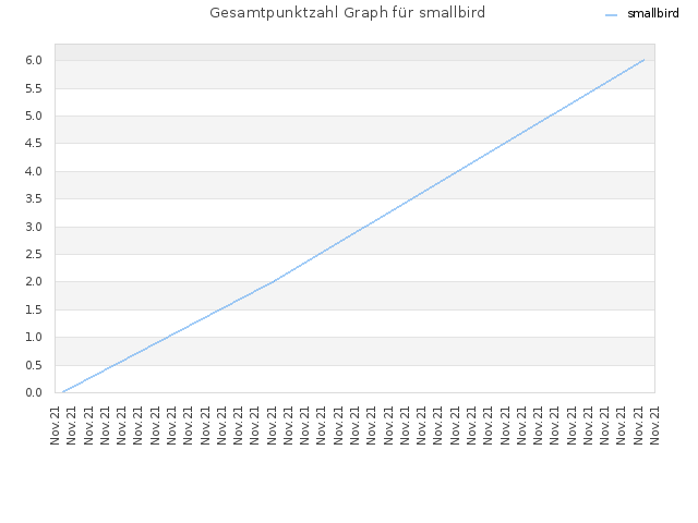 Gesamtpunktzahl Graph für smallbird