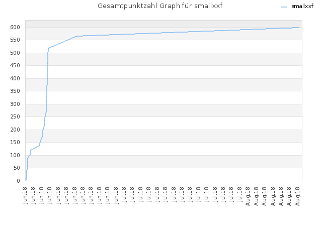 Gesamtpunktzahl Graph für smallxxf