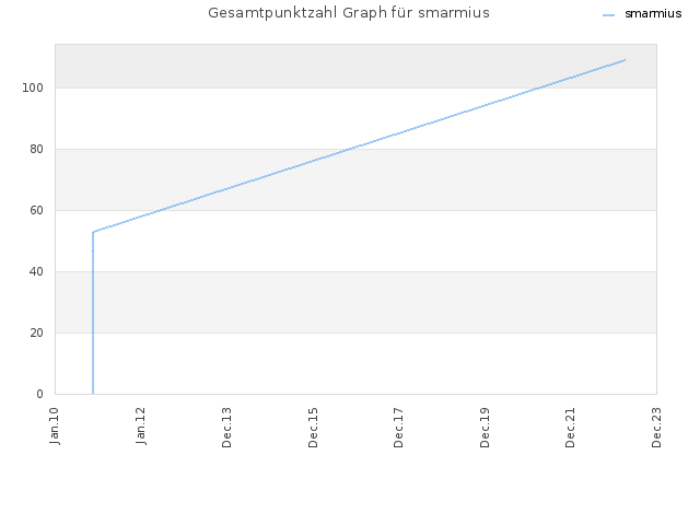 Gesamtpunktzahl Graph für smarmius