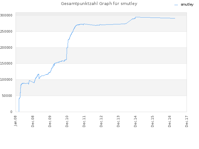 Gesamtpunktzahl Graph für smutley