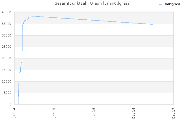 Gesamtpunktzahl Graph für sn0dgrass