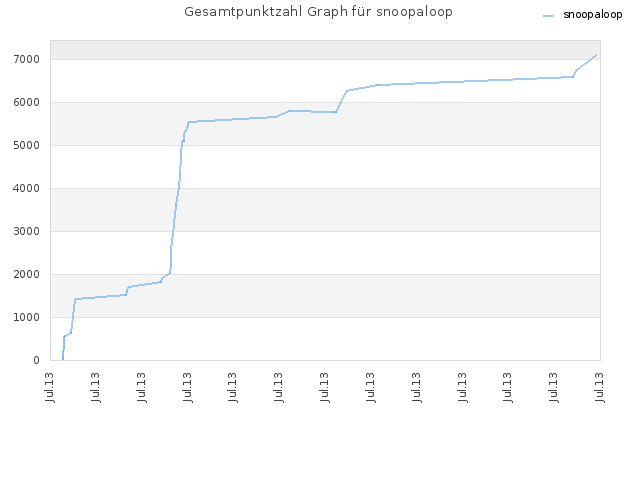 Gesamtpunktzahl Graph für snoopaloop