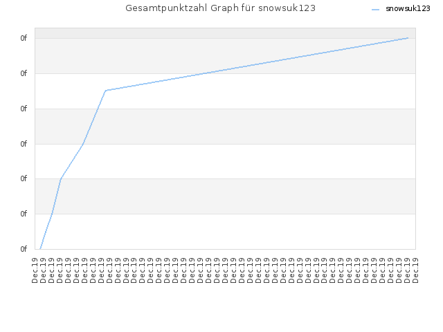 Gesamtpunktzahl Graph für snowsuk123