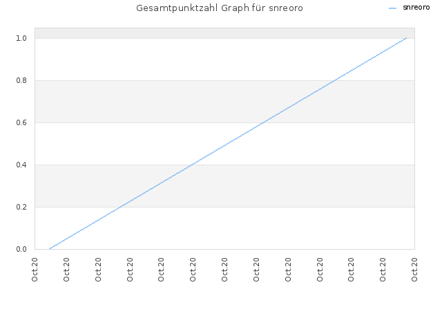 Gesamtpunktzahl Graph für snreoro