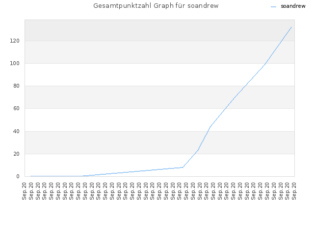 Gesamtpunktzahl Graph für soandrew