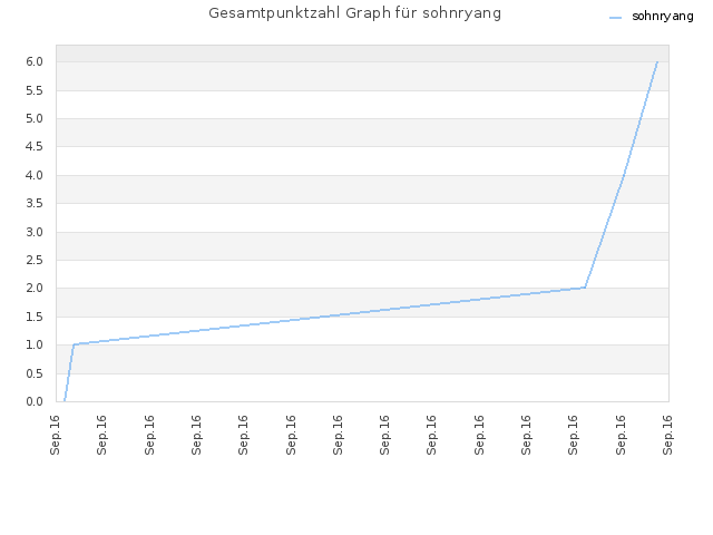 Gesamtpunktzahl Graph für sohnryang