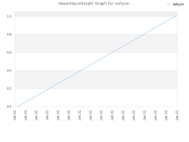Gesamtpunktzahl Graph für sohyun