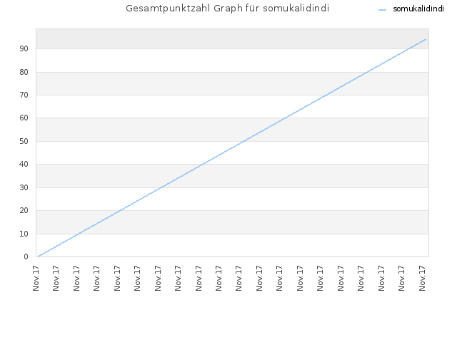 Gesamtpunktzahl Graph für somukalidindi