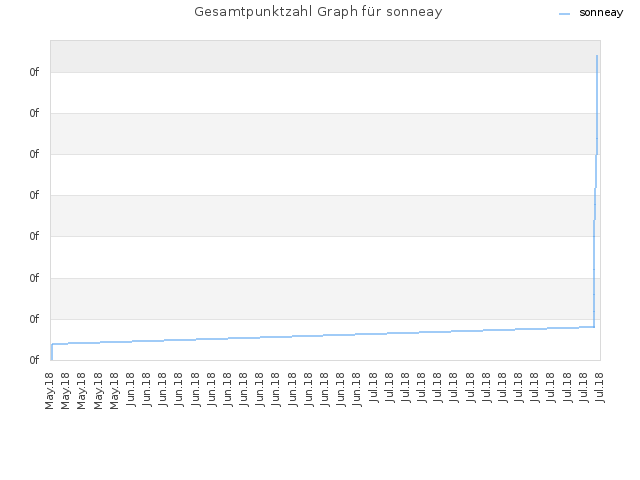 Gesamtpunktzahl Graph für sonneay