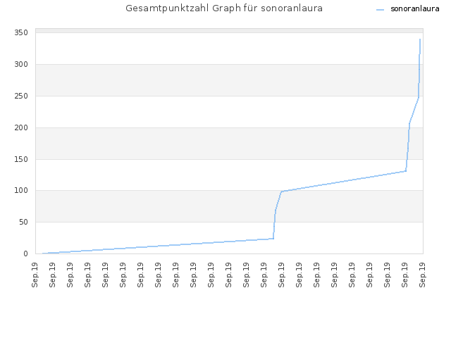 Gesamtpunktzahl Graph für sonoranlaura