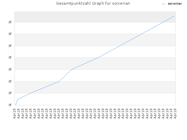 Gesamtpunktzahl Graph für sorcerian