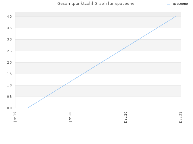 Gesamtpunktzahl Graph für spaceone