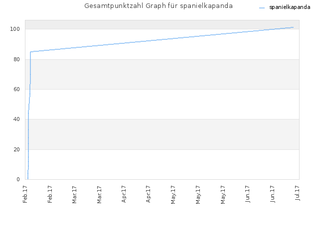 Gesamtpunktzahl Graph für spanielkapanda