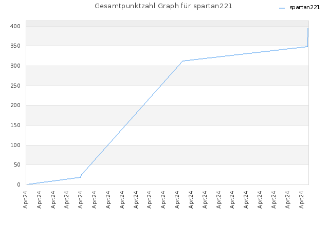 Gesamtpunktzahl Graph für spartan221