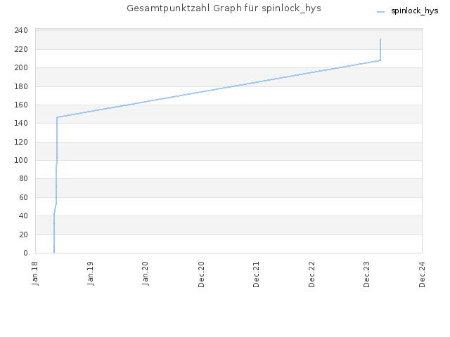 Gesamtpunktzahl Graph für spinlock_hys