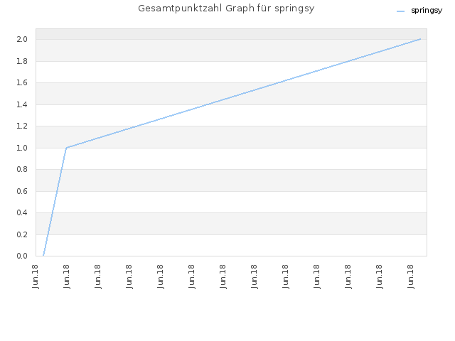 Gesamtpunktzahl Graph für springsy