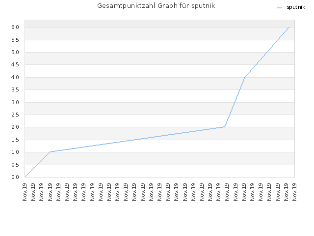 Gesamtpunktzahl Graph für sputnik