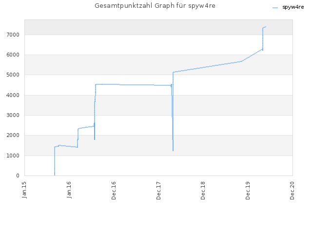 Gesamtpunktzahl Graph für spyw4re