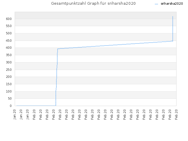 Gesamtpunktzahl Graph für sriharsha2020