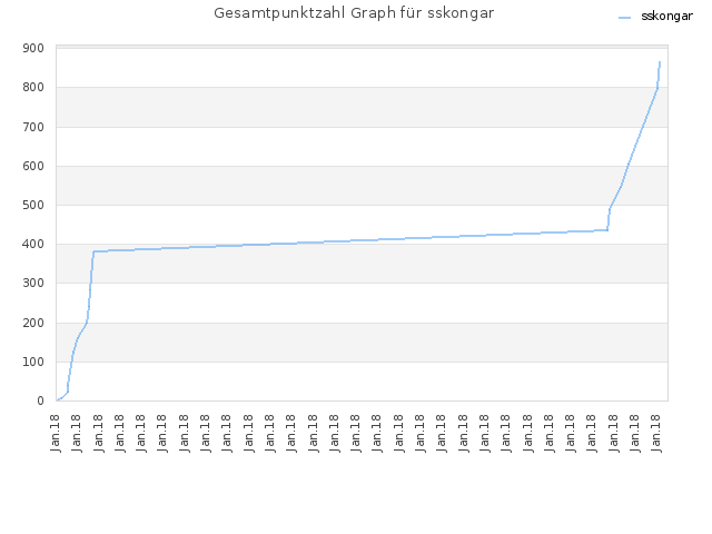Gesamtpunktzahl Graph für sskongar