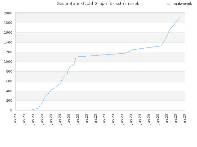 Gesamtpunktzahl Graph für sstrizhenok