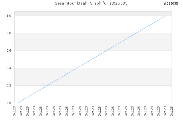 Gesamtpunktzahl Graph für st025035