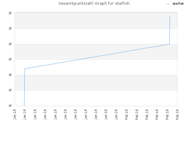 Gesamtpunktzahl Graph für starfish