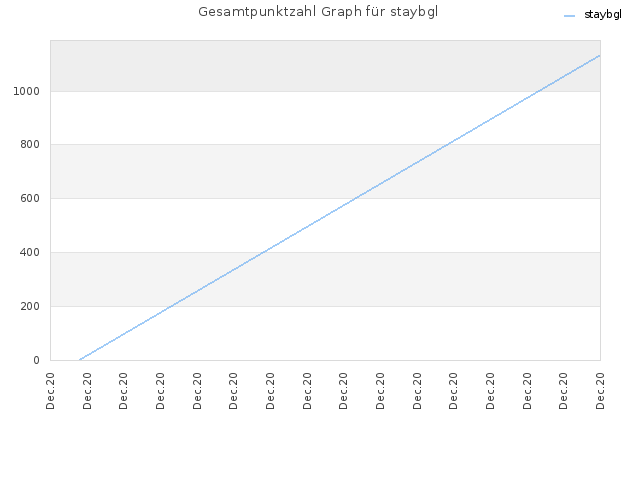 Gesamtpunktzahl Graph für staybgl