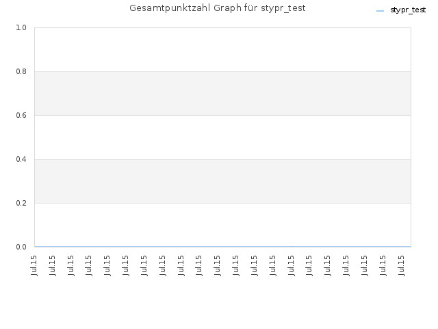 Gesamtpunktzahl Graph für stypr_test
