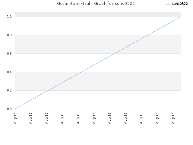 Gesamtpunktzahl Graph für suho0522