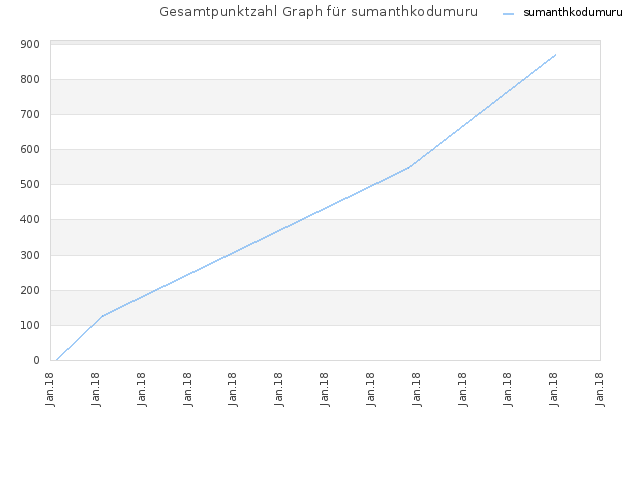 Gesamtpunktzahl Graph für sumanthkodumuru